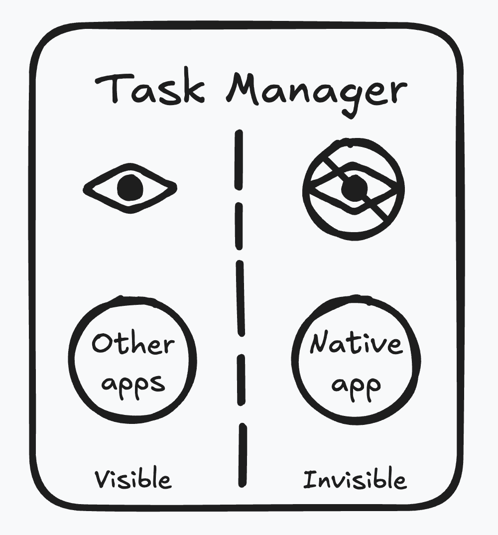 Graphic summarizing HackInterview's undetectability: Browser Sandbox + Native App = Undetectable