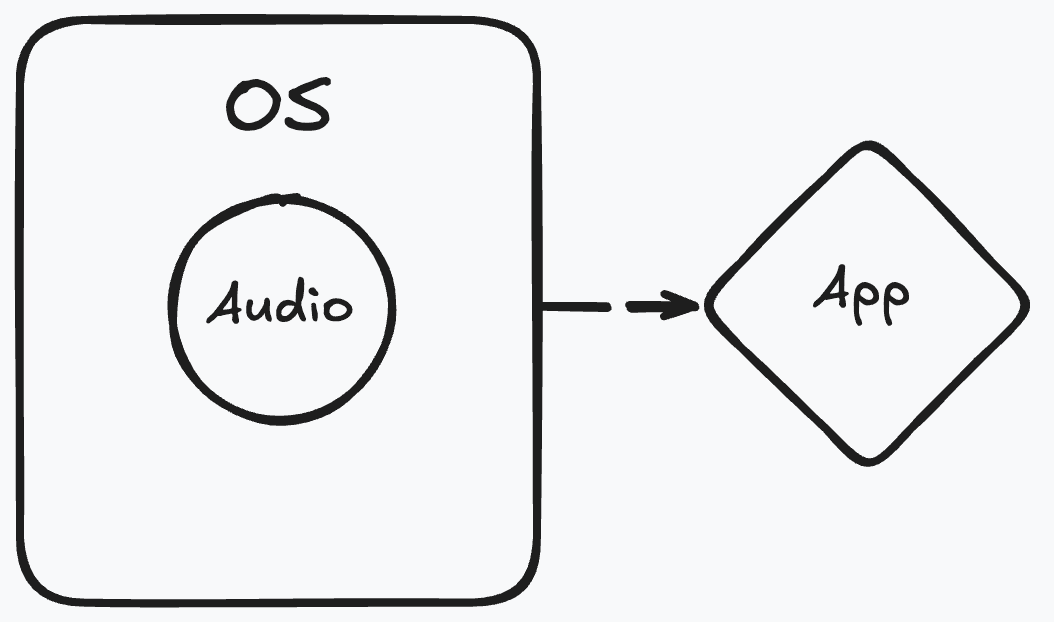 Diagram illustrating how HackInterview uses OS-level features to remain undetectable
