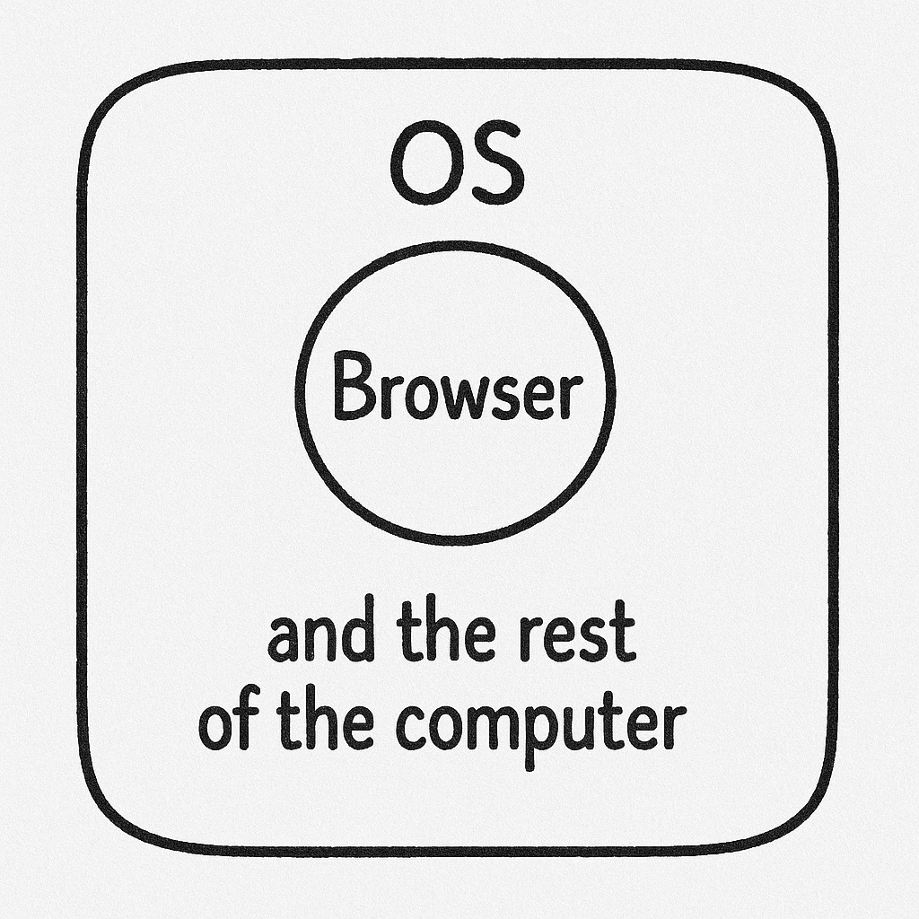 Diagram illustrating a browser sandbox as a bubble isolated from the operating system