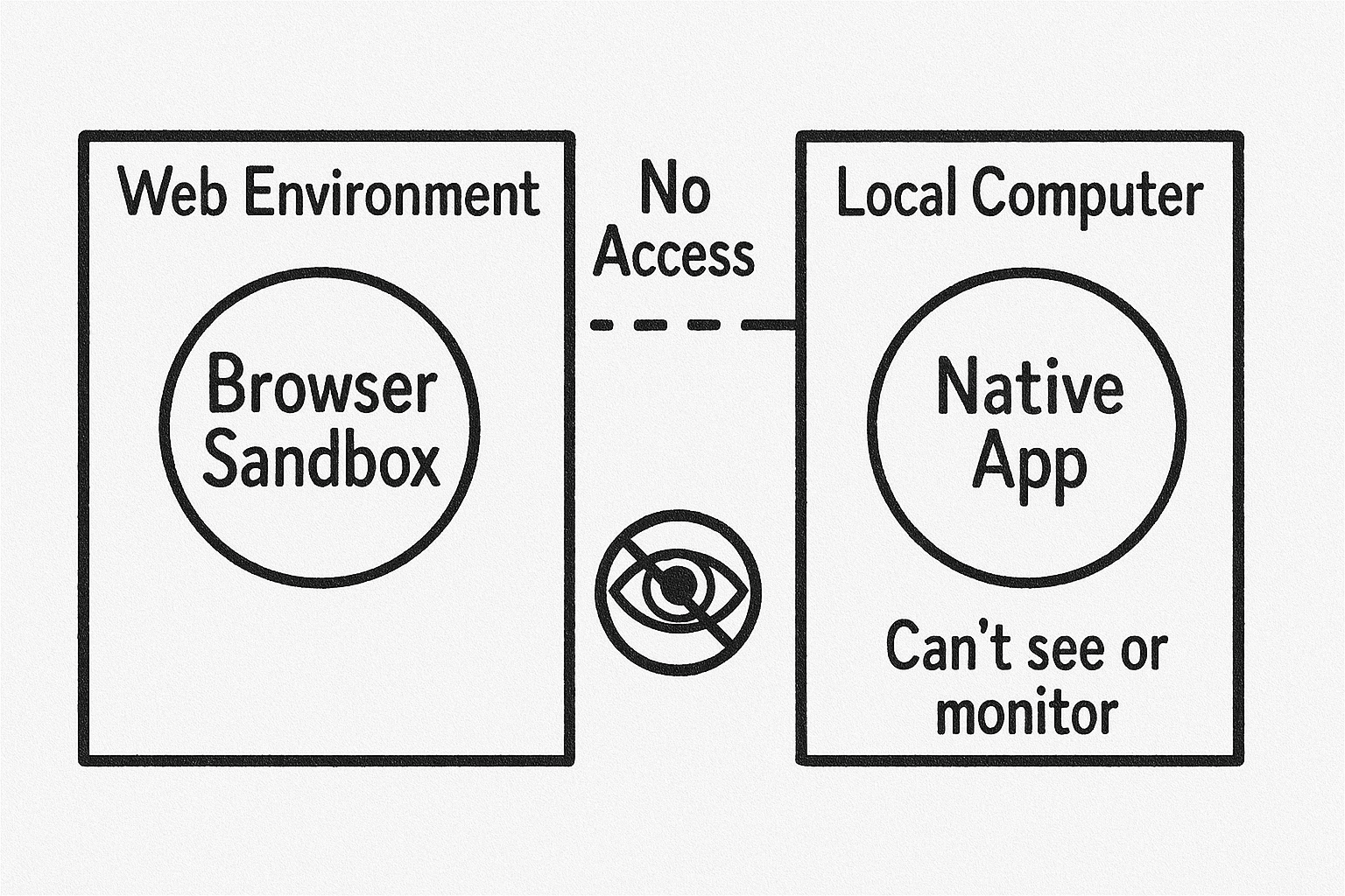 Simple graphic summarizing HackInterview's undetectability: Browser Sandbox + Native App = Undetectable