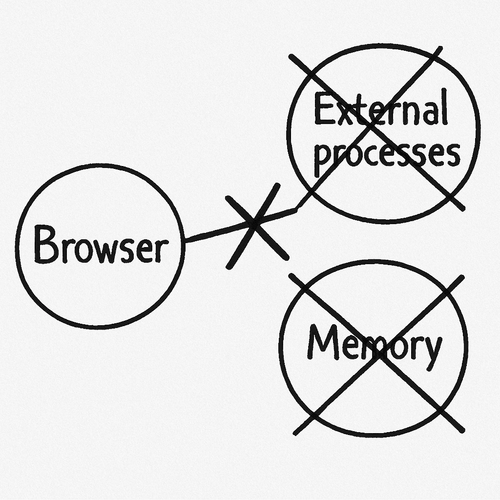 Diagram showing browser APIs unable to access external computer processes or memory due to sandbox restrictions